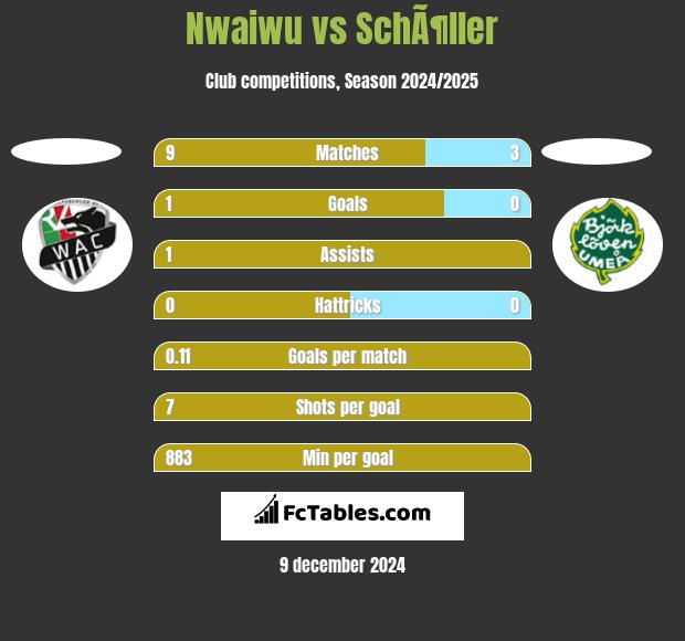 Nwaiwu vs SchÃ¶ller h2h player stats