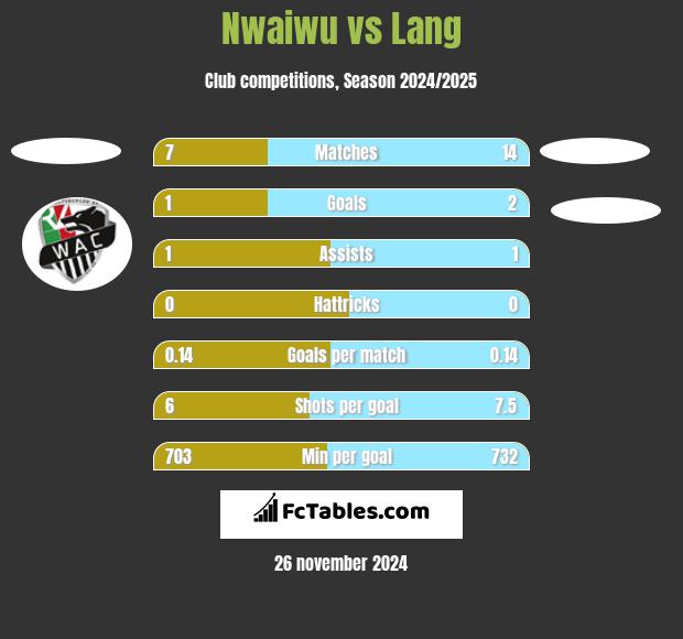 Nwaiwu vs Lang h2h player stats