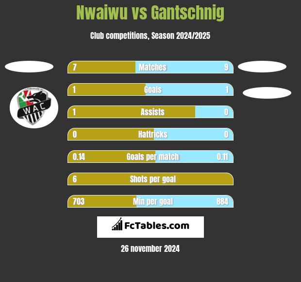 Nwaiwu vs Gantschnig h2h player stats