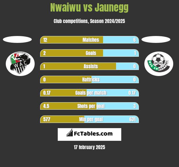 Nwaiwu vs Jaunegg h2h player stats