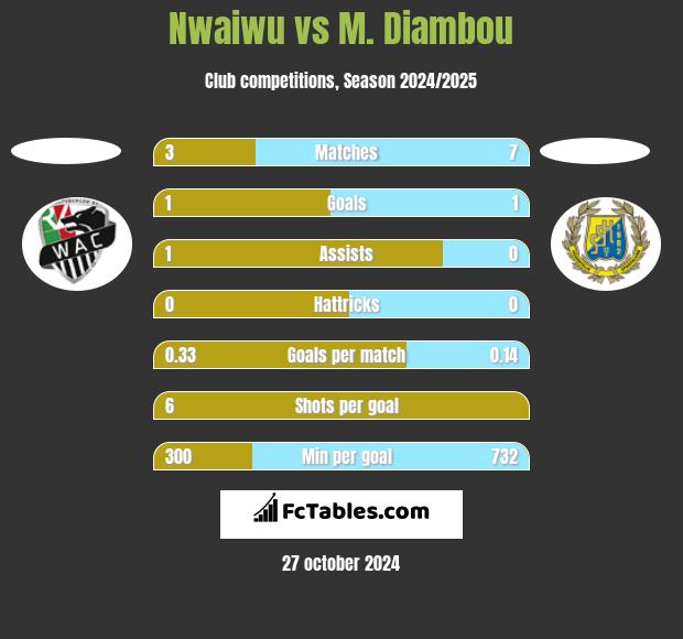 Nwaiwu vs M. Diambou h2h player stats