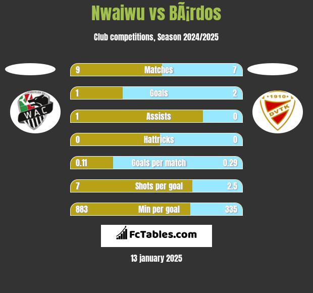 Nwaiwu vs BÃ¡rdos h2h player stats