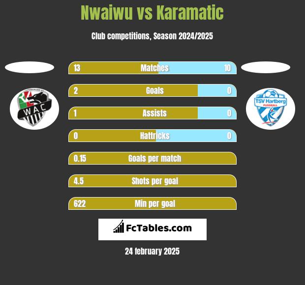 Nwaiwu vs Karamatic h2h player stats