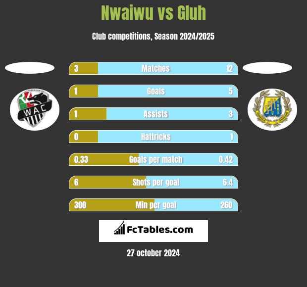 Nwaiwu vs Gluh h2h player stats