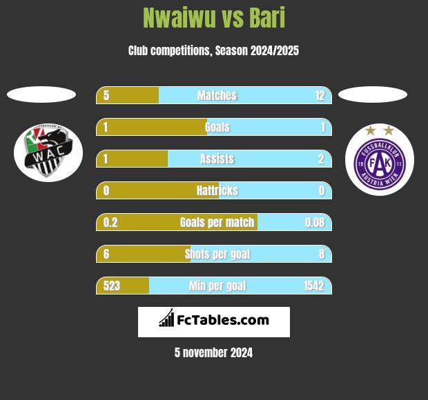 Nwaiwu vs Bari h2h player stats