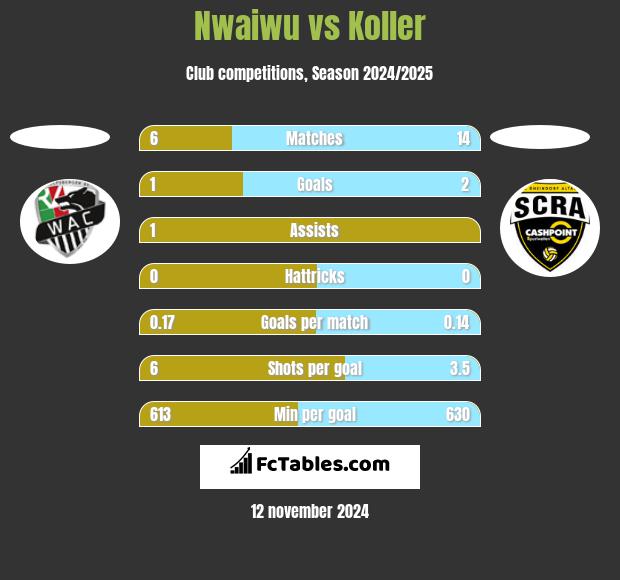 Nwaiwu vs Koller h2h player stats