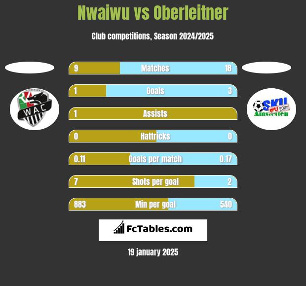 Nwaiwu vs Oberleitner h2h player stats