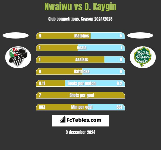 Nwaiwu vs D. Kaygin h2h player stats