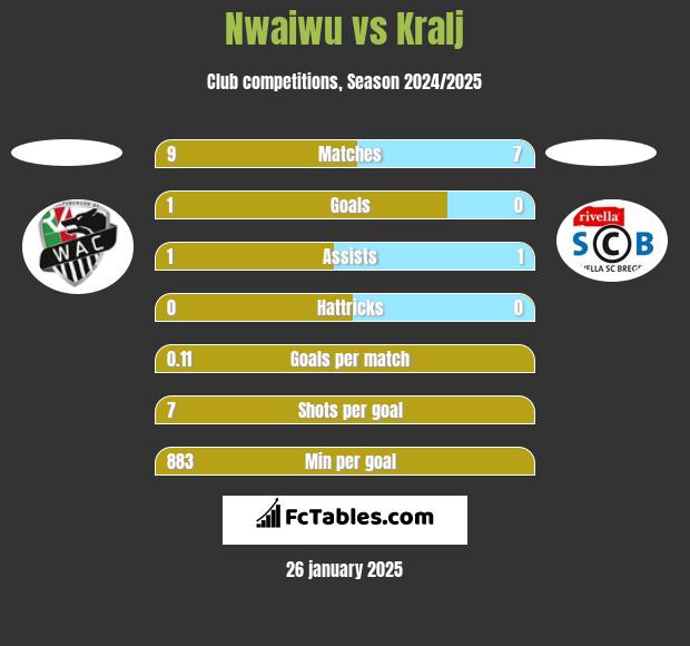 Nwaiwu vs Kralj h2h player stats