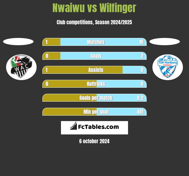 Nwaiwu vs Wilfinger h2h player stats