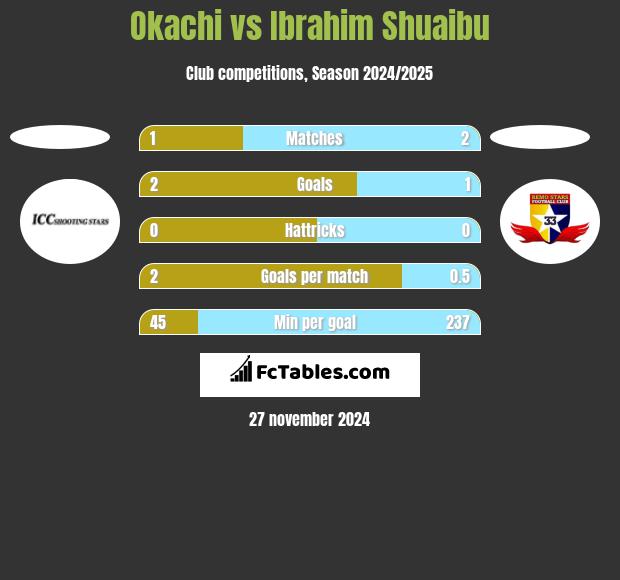 Okachi vs Ibrahim Shuaibu h2h player stats