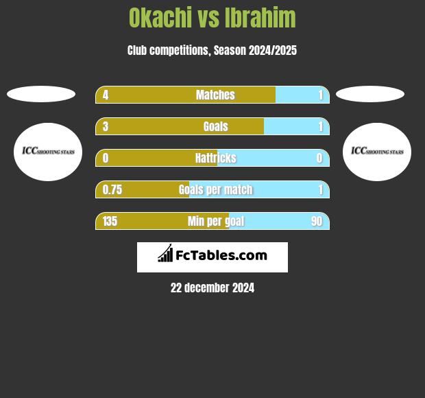 Okachi vs Ibrahim h2h player stats