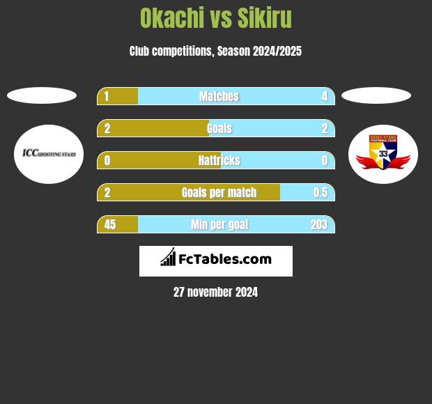 Okachi vs Sikiru h2h player stats