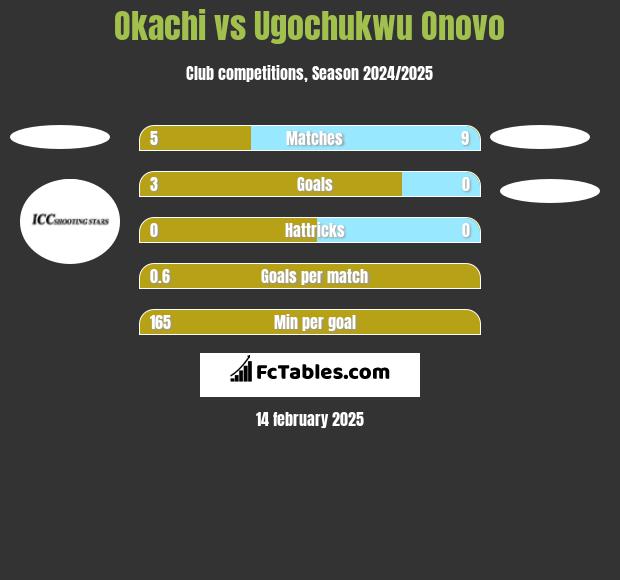 Okachi vs Ugochukwu Onovo h2h player stats