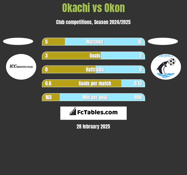 Okachi vs Okon h2h player stats