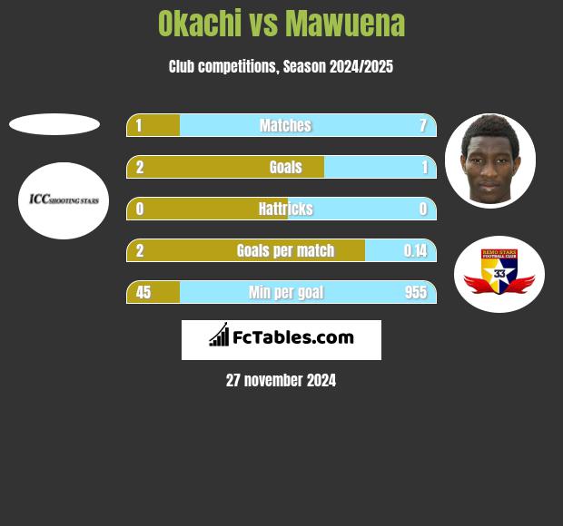 Okachi vs Mawuena h2h player stats