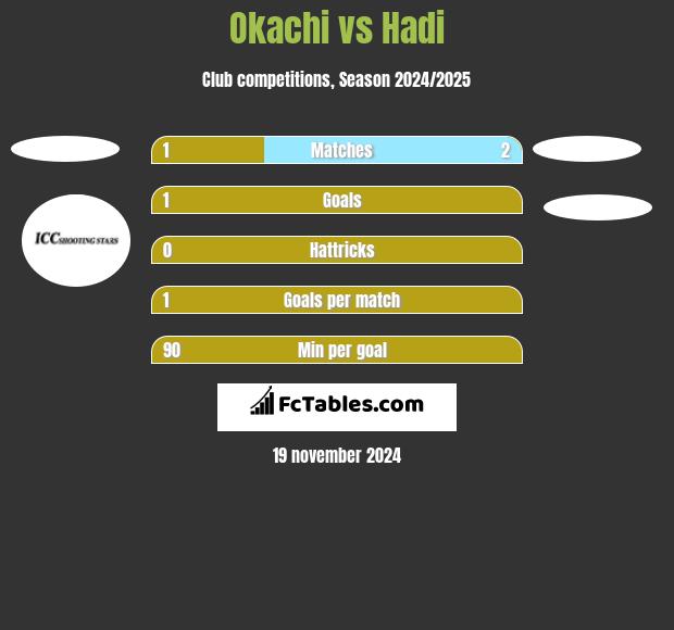 Okachi vs Hadi h2h player stats