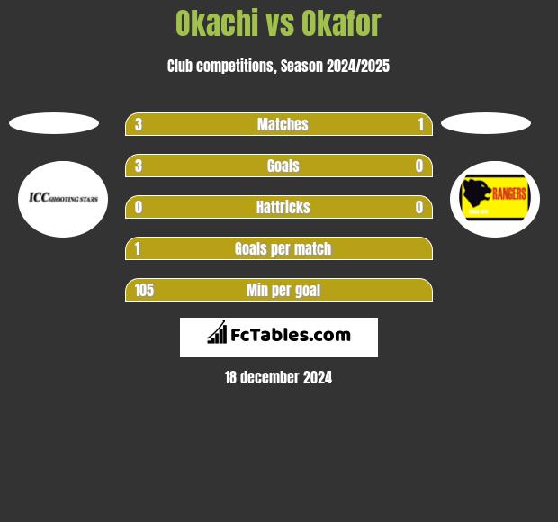 Okachi vs Okafor h2h player stats