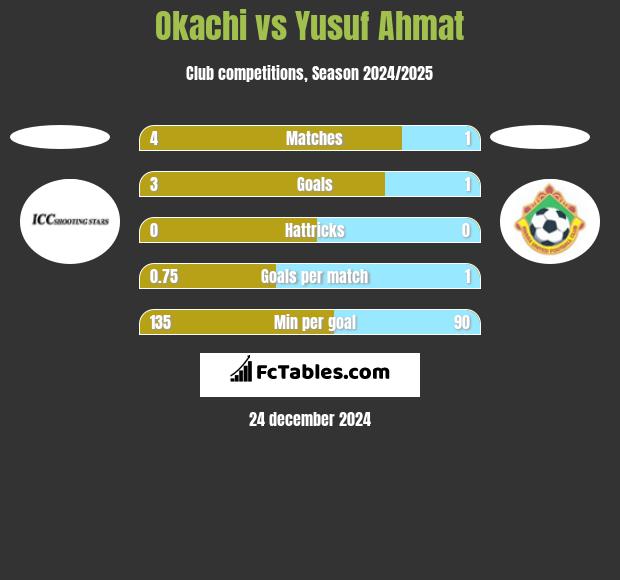 Okachi vs Yusuf Ahmat h2h player stats