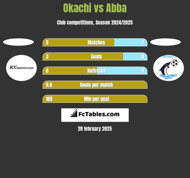 Okachi vs Abba h2h player stats