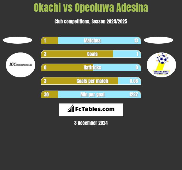 Okachi vs Opeoluwa Adesina h2h player stats