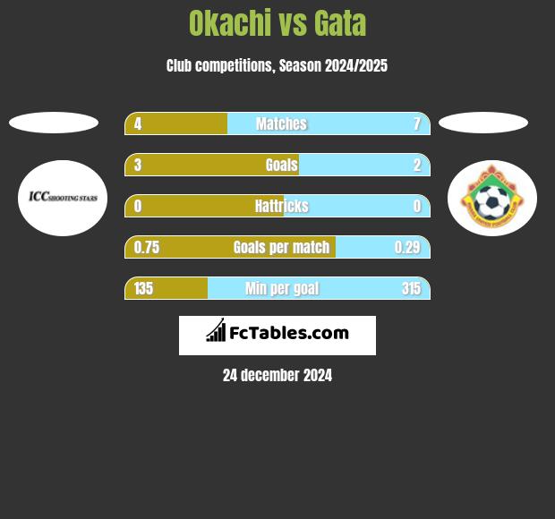 Okachi vs Gata h2h player stats