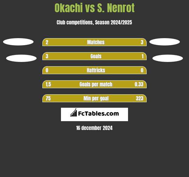 Okachi vs S. Nenrot h2h player stats