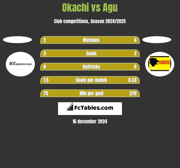 Okachi vs Agu h2h player stats