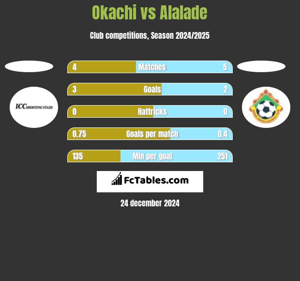 Okachi vs Alalade h2h player stats