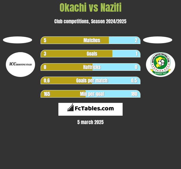 Okachi vs Nazifi h2h player stats