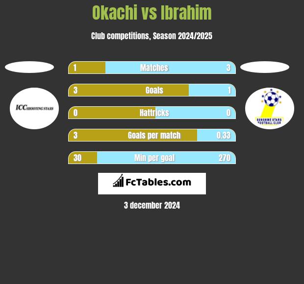 Okachi vs Ibrahim h2h player stats