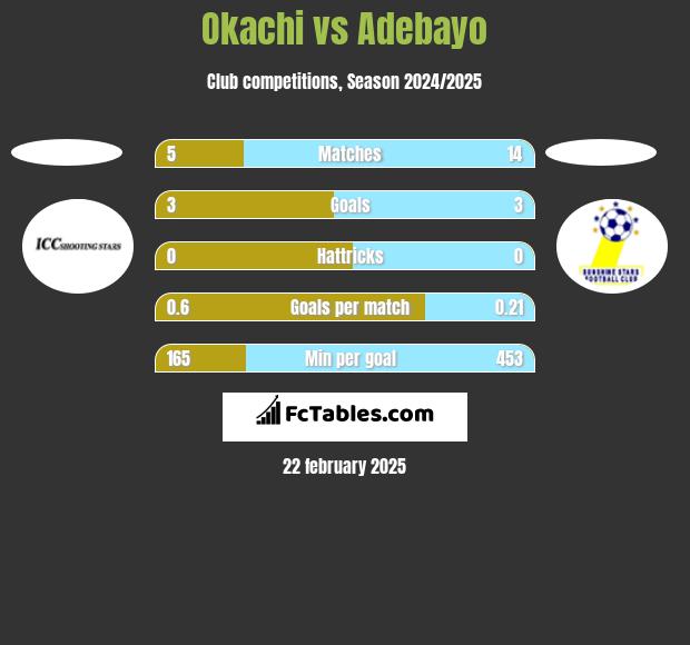 Okachi vs Adebayo h2h player stats