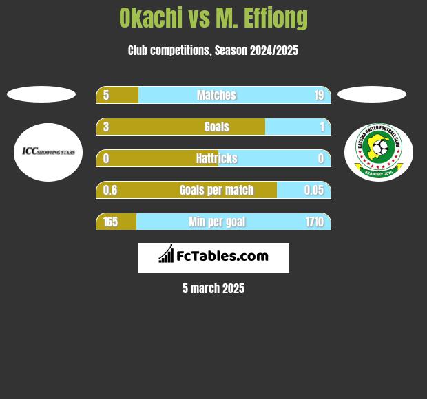 Okachi vs M. Effiong h2h player stats