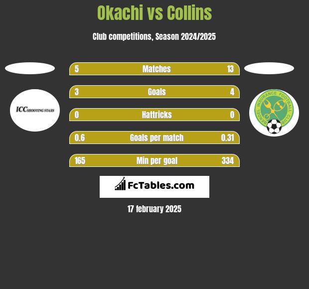 Okachi vs Collins h2h player stats