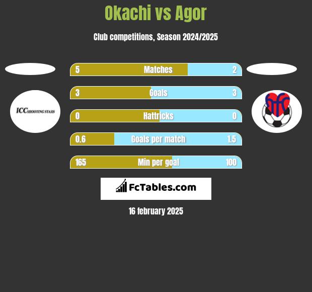 Okachi vs Agor h2h player stats