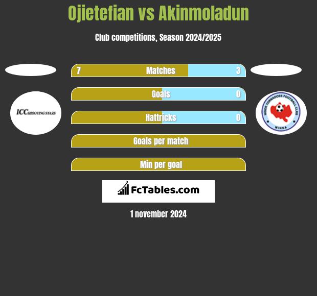 Ojietefian vs Akinmoladun h2h player stats