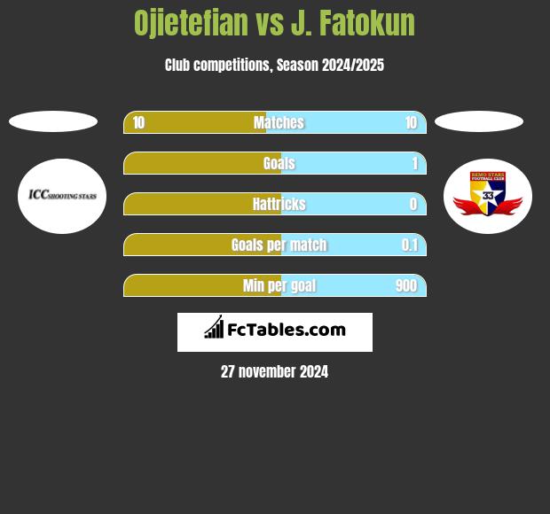 Ojietefian vs J. Fatokun h2h player stats