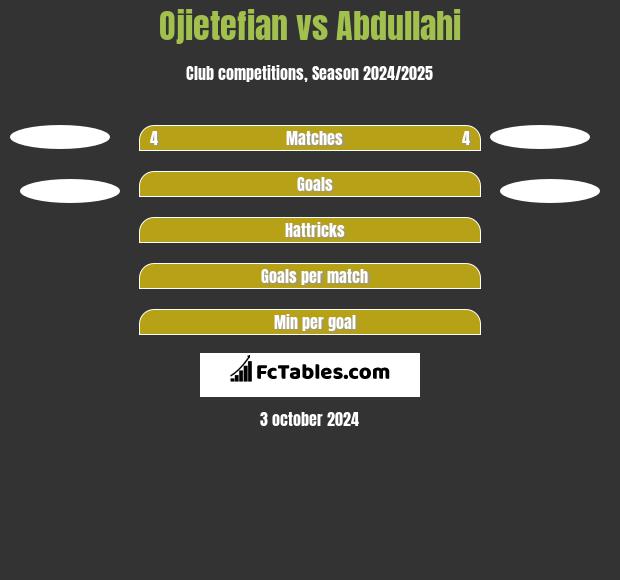 Ojietefian vs Abdullahi h2h player stats