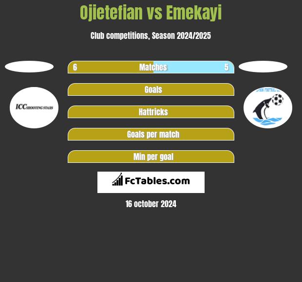 Ojietefian vs Emekayi h2h player stats