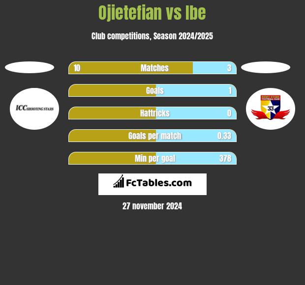 Ojietefian vs Ibe h2h player stats