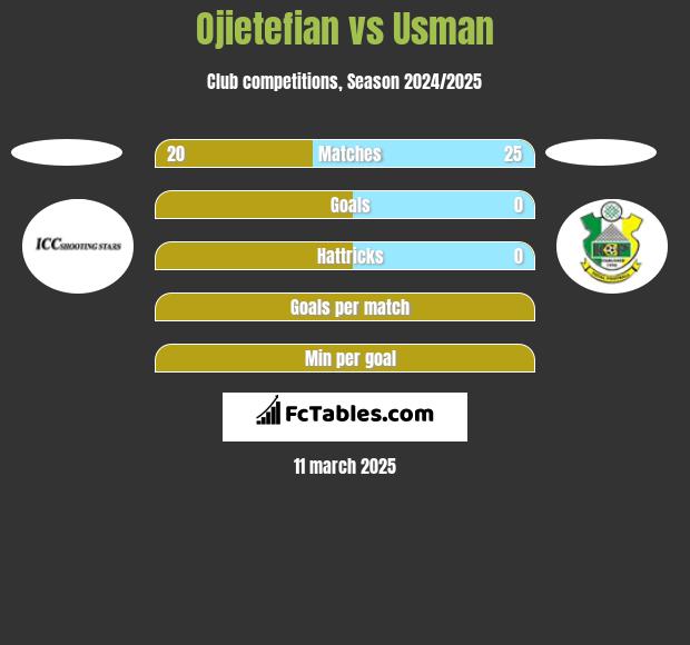 Ojietefian vs Usman h2h player stats