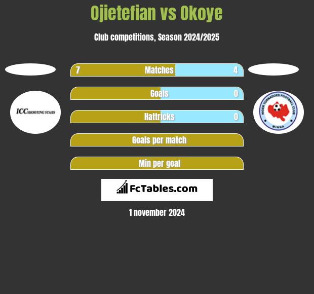 Ojietefian vs Okoye h2h player stats