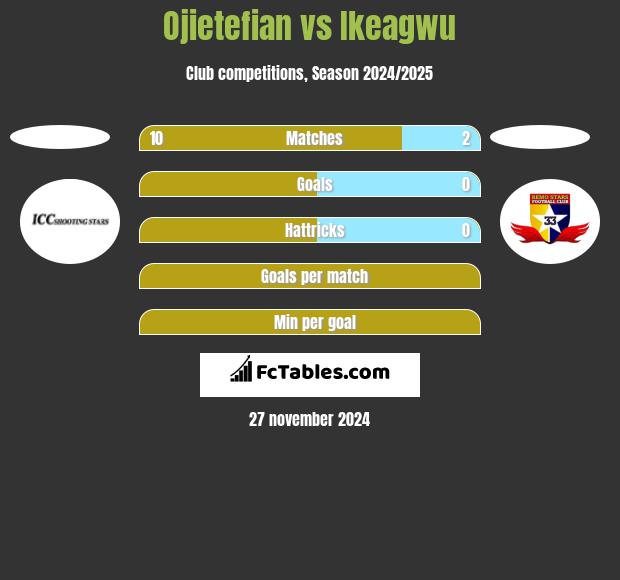 Ojietefian vs Ikeagwu h2h player stats