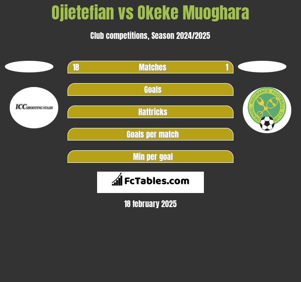 Ojietefian vs Okeke Muoghara h2h player stats