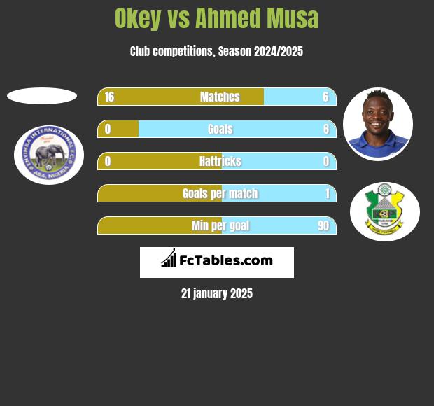 Okey vs Ahmed Musa h2h player stats