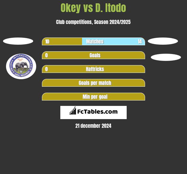 Okey vs D. Itodo h2h player stats