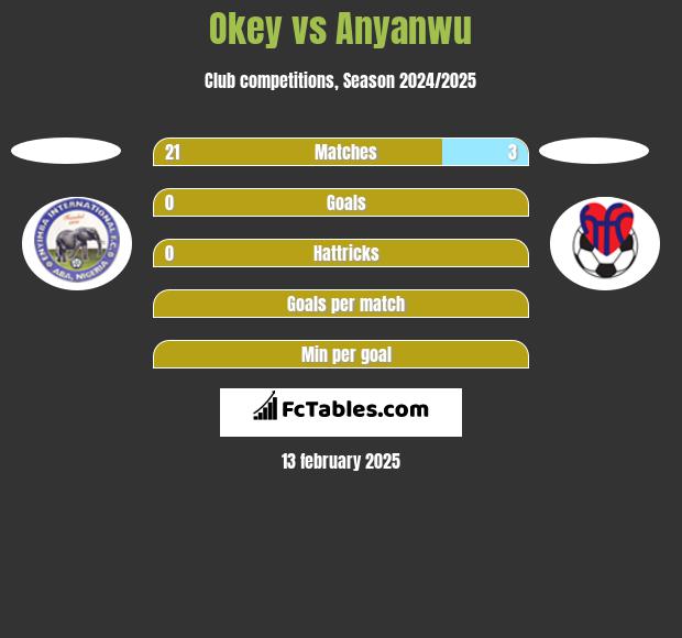 Okey vs Anyanwu h2h player stats