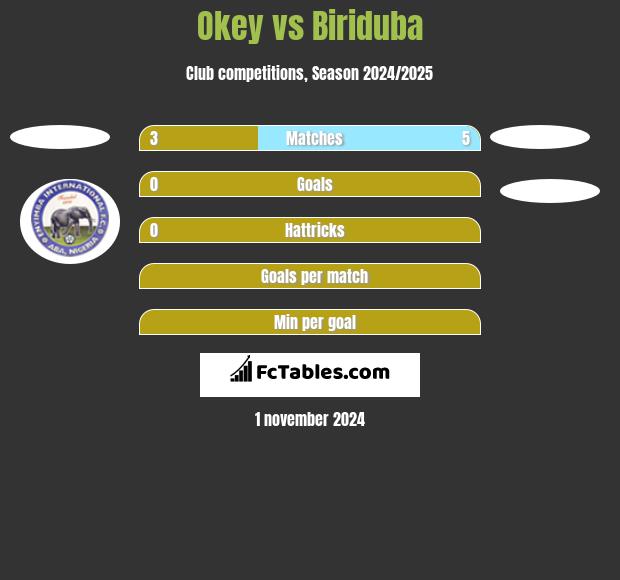 Okey vs Biriduba h2h player stats