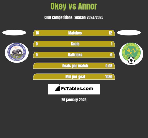 Okey vs Annor h2h player stats