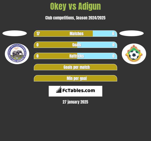 Okey vs Adigun h2h player stats